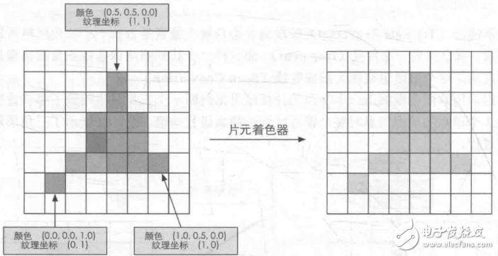 GPU原理 GPU渲染流程