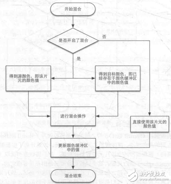 GPU原理 GPU渲染流程