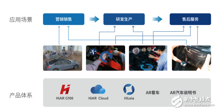 AR在汽車(chē)工業(yè)中有巨大的機(jī)會(huì)和潛力！AR價(jià)值將呈指數(shù)級(jí)增長(zhǎng)