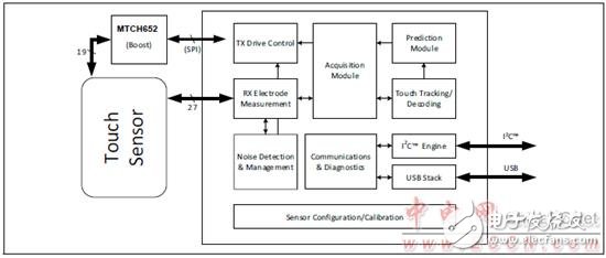 Microchip MTCH6303的認(rèn)識(shí)_MGC3030 3D手勢(shì)控制方案