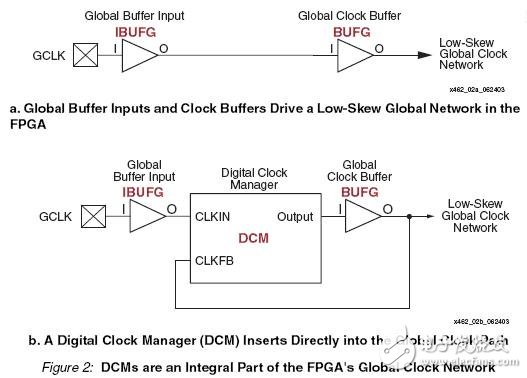 以Spartan3系列為例 詳解FPGA DCM