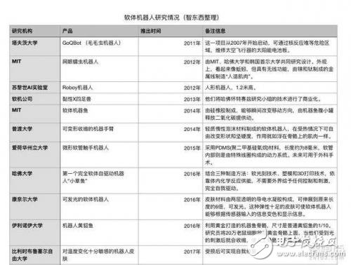 這些軟體機器人絕對讓你大看眼界