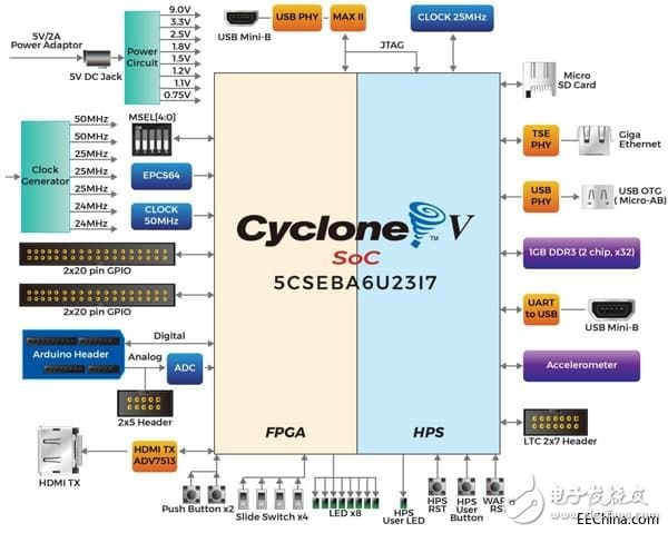 如何將MCU應(yīng)用到FPGA中:關(guān)于FPGA（1）