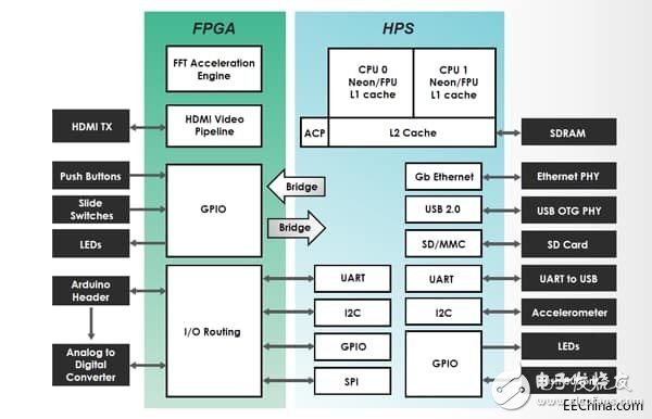 如何將MCU應(yīng)用到FPGA中:關(guān)于FPGA（1）