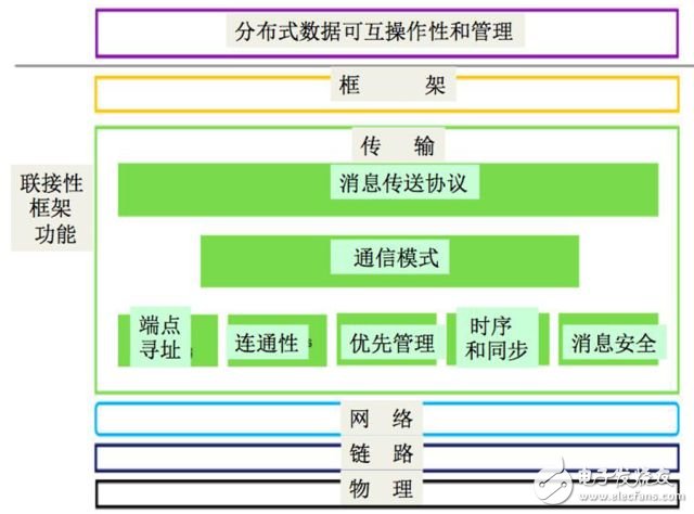 論工業(yè)互聯(lián)網(wǎng)的聯(lián)接性