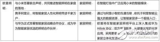 大企業(yè)是如何在智能照明領(lǐng)域布局的？