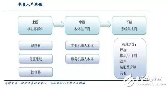 工業(yè)機(jī)器人的產(chǎn)業(yè)現(xiàn)狀 工業(yè)機(jī)器人產(chǎn)業(yè)呈現(xiàn)的雙重重要特征