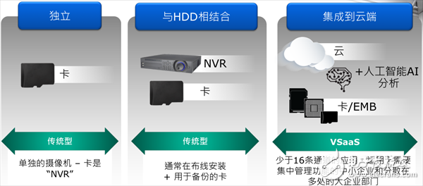 對于安防行業(yè)，在存儲容量、速度等方面存在諸多挑戰(zhàn)