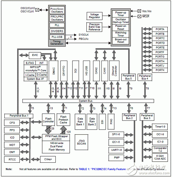 PIC32MZ嵌入連接MCU主要特性和框圖分析