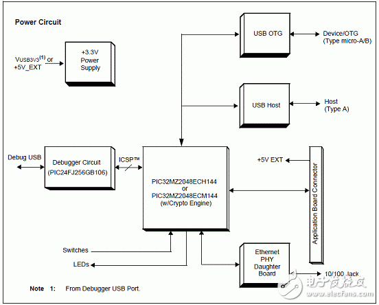 PIC32MZ嵌入連接MCU主要特性和框圖分析