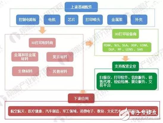 2018年3D打印材料現(xiàn)狀分析！