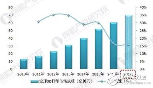 2018年3D打印材料現(xiàn)狀分析！