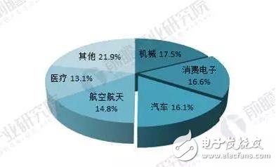 2018年3D打印材料現(xiàn)狀分析！