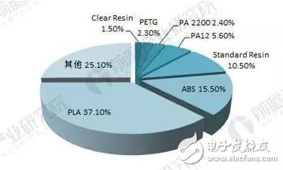 2018年3D打印材料現(xiàn)狀分析！