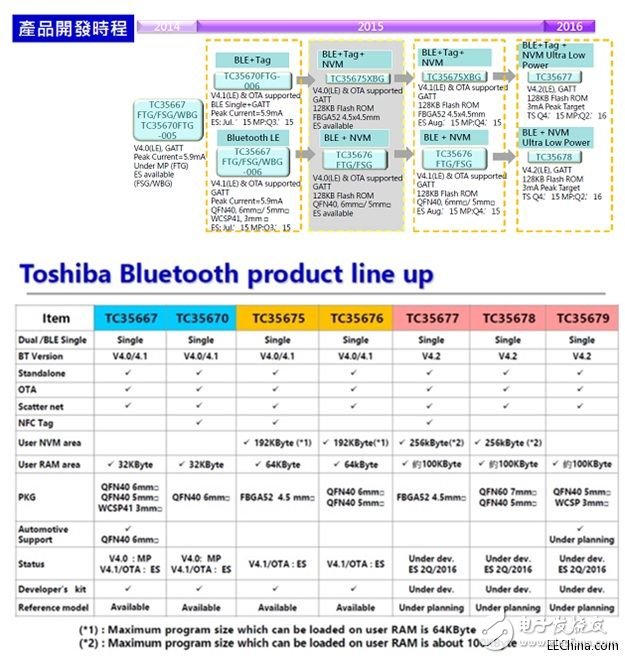 詮鼎推出基于東芝及奧地利微電子的針對手持式應用裝置的解決方案