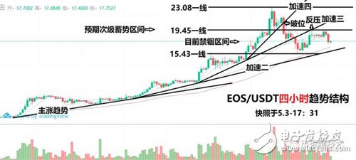 行情分析以提升“避險”的優(yōu)先級為前提，玩轉比特幣