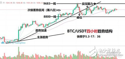 行情分析以提升“避險”的優(yōu)先級為前提，玩轉比特幣