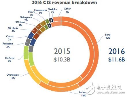 厲害！傳感爆發(fā)時代，OmniVision近紅外Nyxel技術應運而生