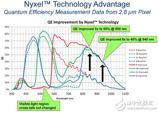 厲害！傳感爆發(fā)時代，OmniVision近紅外Nyxel技術應運而生