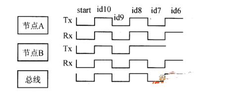 CAN總線仲裁示意圖_CAN總線位仲裁技術及優(yōu)缺點