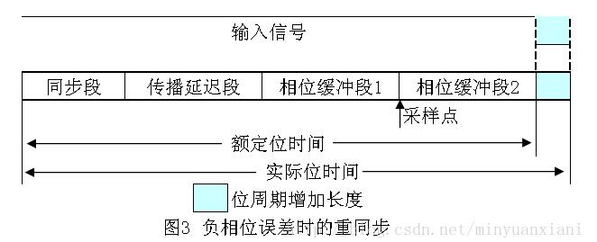 CAN總線通信報(bào)文驗(yàn)收濾波、位定時(shí)與同步