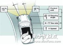 自適應(yīng)前照燈系統(tǒng)AFS可以感應(yīng)路況和車(chē)輛方向優(yōu)化照明模式提高駕駛員夜間能見(jiàn)度