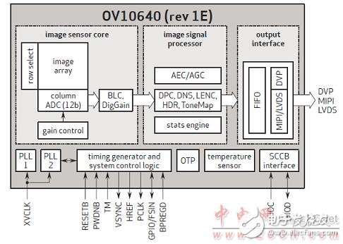 TI OV10640汽車1．3M照相模塊TIDA－00421參考設(shè)計(jì)