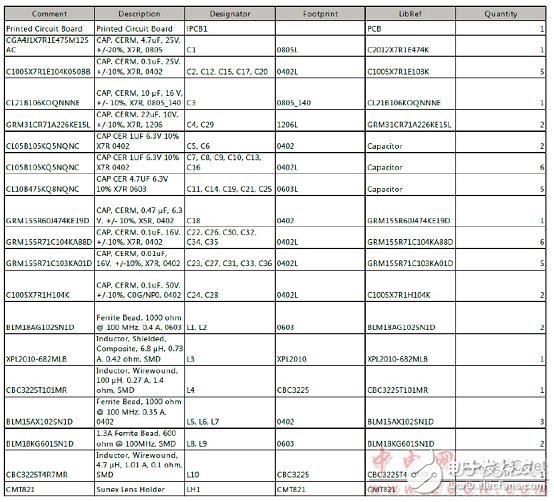 TI OV10640汽車1．3M照相模塊TIDA－00421參考設(shè)計(jì)