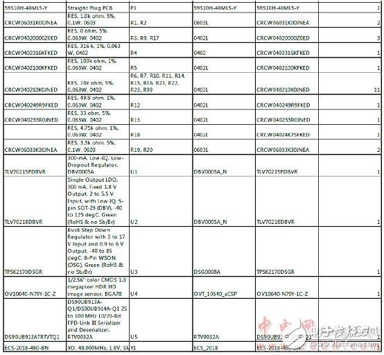 TI OV10640汽車1．3M照相模塊TIDA－00421參考設(shè)計(jì)