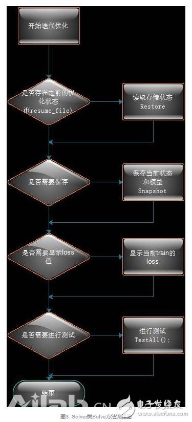 從代碼層次理解Caffe的實(shí)現(xiàn)，從而實(shí)現(xiàn)新功能的定制