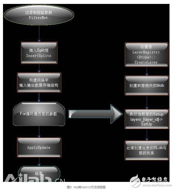 從代碼層次理解Caffe的實(shí)現(xiàn)，從而實(shí)現(xiàn)新功能的定制