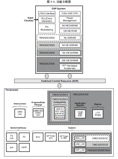 TMS320C5535,34,33和32定點數(shù)字信號處理器的詳細中文資料免費下載