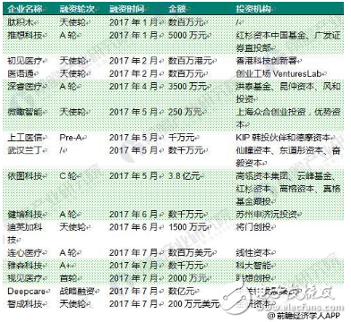 十張圖看透2018年醫(yī)療AI行業(yè)趨勢