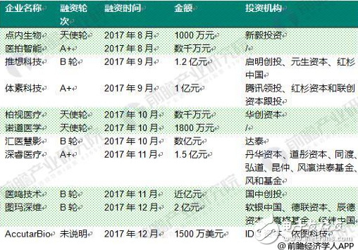 十張圖看透2018年醫(yī)療AI行業(yè)趨勢