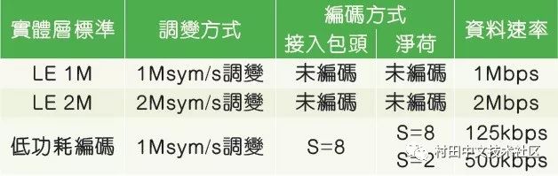 難關攻克：藍牙5.0規(guī)格變化讓物理層測試更加復雜