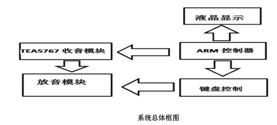 “TI”杯嵌入式設(shè)計(jì)大賽論文基于 Cortex-M3 的個(gè)性收音機(jī)