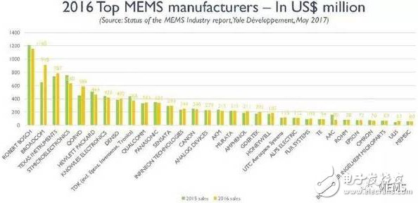 全球前三十大MEMS公司排名出爐，射頻正在悄然改變MEMS產(chǎn)業(yè)格局