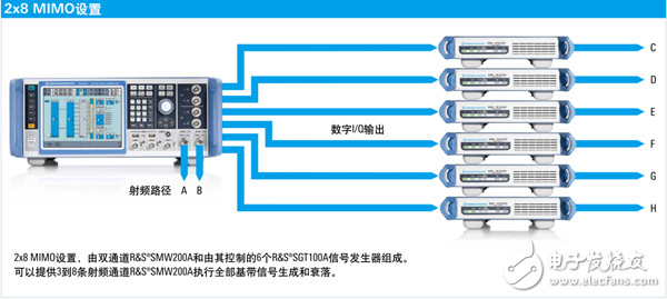 了解矢量信號(hào)發(fā)生器輕松應(yīng)對(duì)毫米波寬帶、多通道Massive MIMO和5G