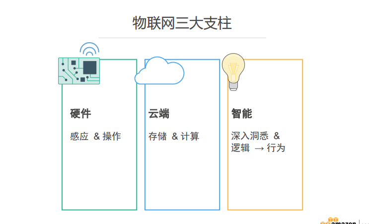 AWS面對(duì)嵌入式設(shè)備的IoT服務(wù)－Greengrass介紹