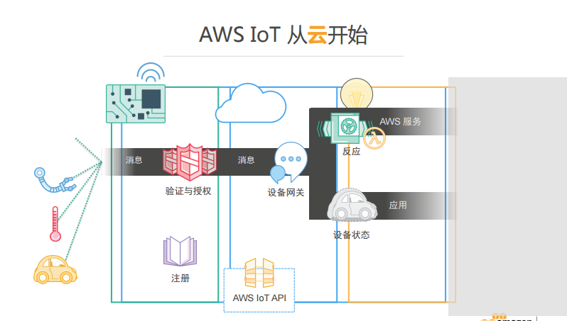 AWS面對(duì)嵌入式設(shè)備的IoT服務(wù)－Greengrass介紹