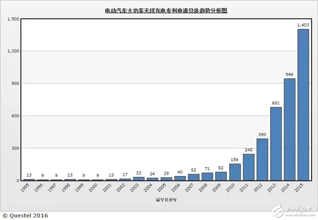 無線充電技術(shù)大規(guī)模推廣_無線充電汽車還有多遠(yuǎn)