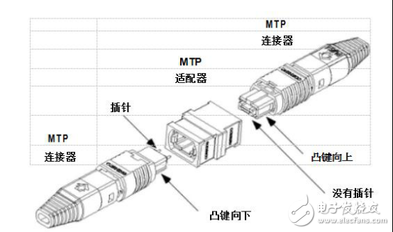 MTP連接器的優(yōu)點(diǎn)有哪些_MTP連接器的最大優(yōu)點(diǎn)詳解