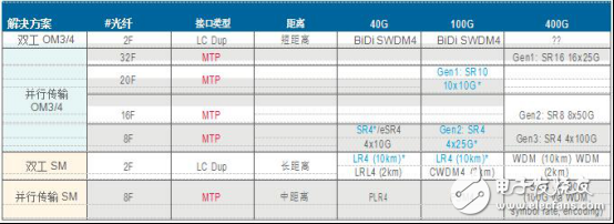 MTP連接器的優(yōu)點(diǎn)有哪些_MTP連接器的最大優(yōu)點(diǎn)詳解