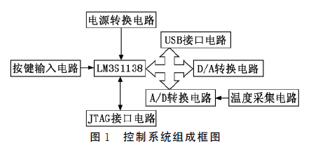 基于LM3S1138單片機(jī)的PID控制器設(shè)計(jì)的詳細(xì)中文資料概述