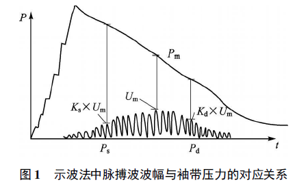 采用LM3S1138設(shè)計示波法測量血壓的血壓計的詳細(xì)資料概述