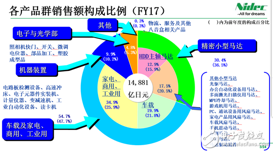 一文看懂日本電產(chǎn)馬達(dá)的騰飛歷程