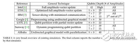 阿里巴巴研制出世界最強(qiáng)的量子電路模擬器