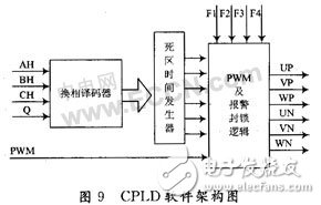 CPLD無(wú)刷直流電機(jī)的驅(qū)動(dòng)設(shè)計(jì)及原理分析