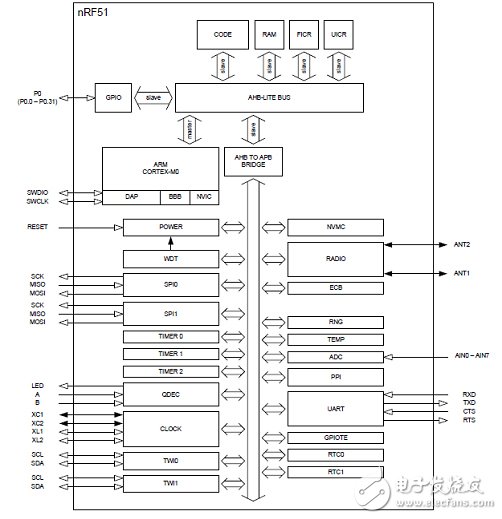 關(guān)于nRF5182嵌入式系統(tǒng)智能手環(huán)的設(shè)計方案