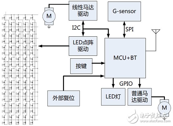 關(guān)于nRF5182嵌入式系統(tǒng)智能手環(huán)的設(shè)計方案